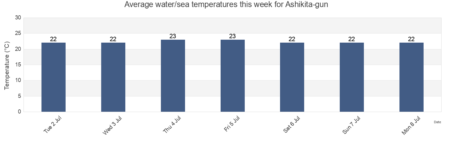 Water temperature in Ashikita-gun, Kumamoto, Japan today and this week