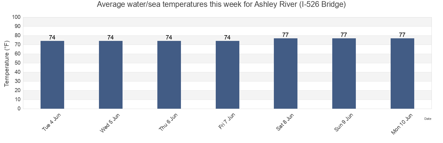 Water temperature in Ashley River (I-526 Bridge), Charleston County, South Carolina, United States today and this week
