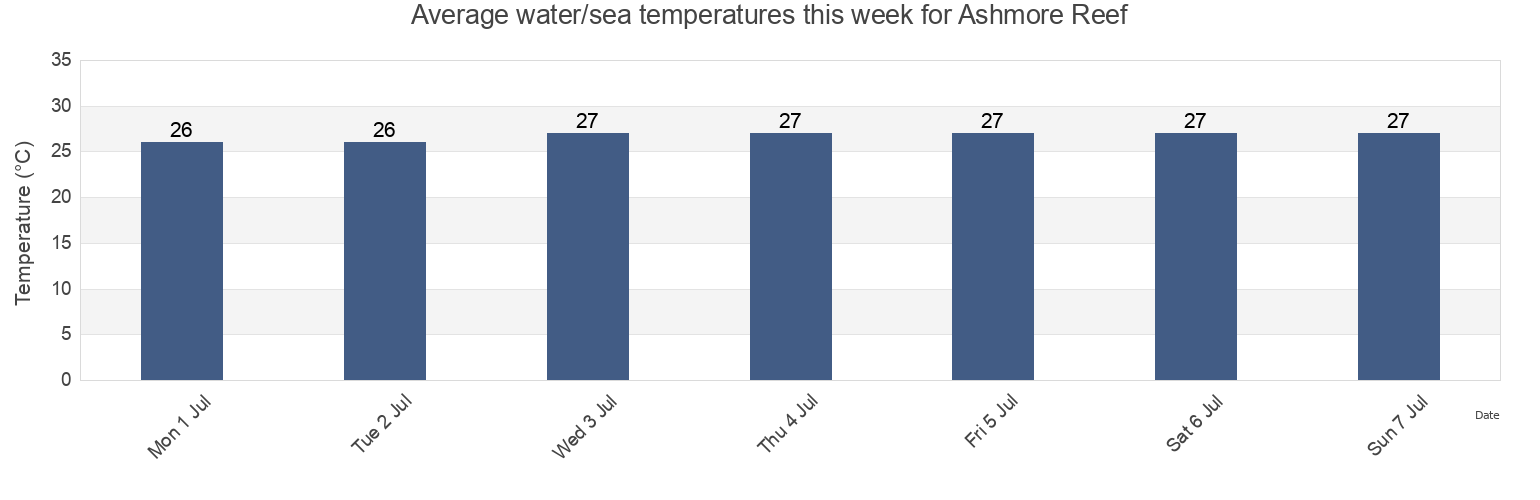 Water temperature in Ashmore Reef, Kabupaten Rote Ndao, East Nusa Tenggara, Indonesia today and this week