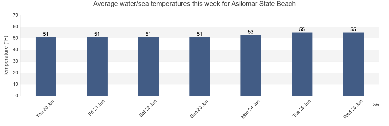 Water temperature in Asilomar State Beach, Santa Cruz County, California, United States today and this week
