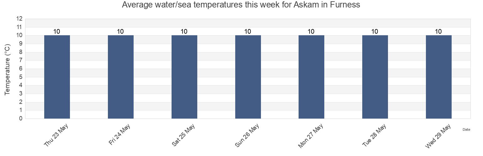 Water temperature in Askam in Furness, Cumbria, England, United Kingdom today and this week
