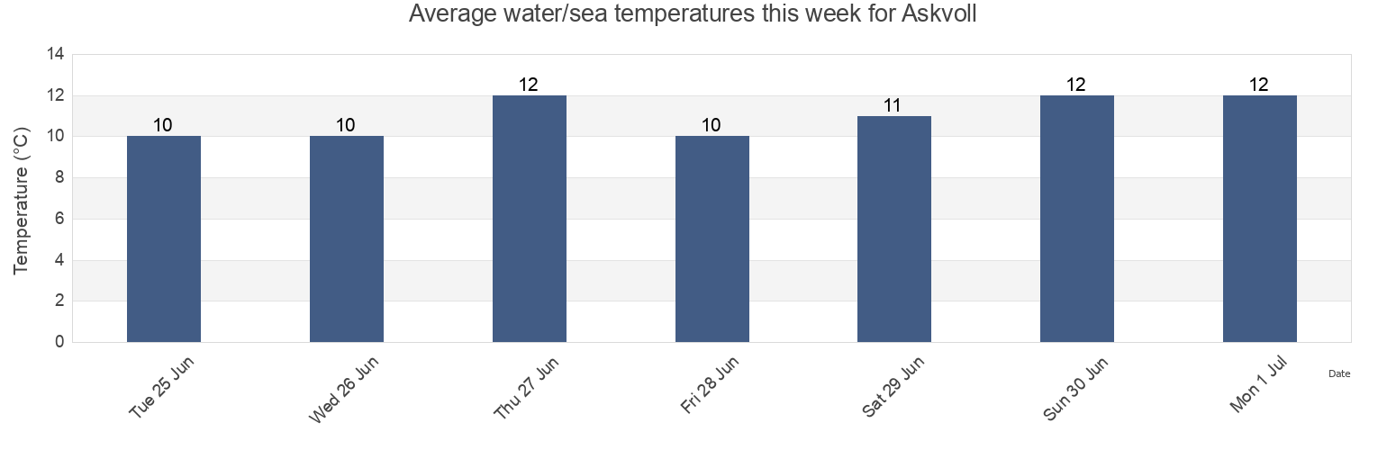 Water temperature in Askvoll, Vestland, Norway today and this week