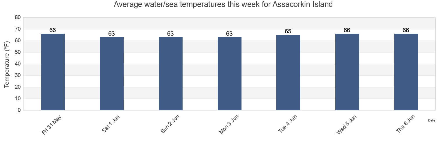 Water temperature in Assacorkin Island, Worcester County, Maryland, United States today and this week