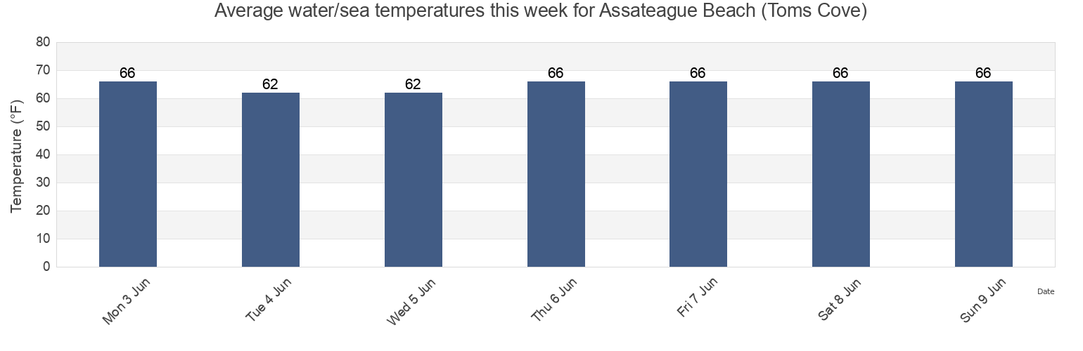 Water temperature in Assateague Beach (Toms Cove), Worcester County, Maryland, United States today and this week