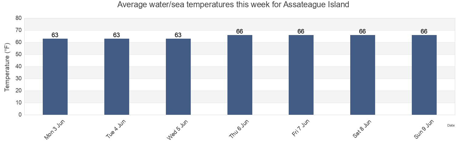 Water temperature in Assateague Island, Worcester County, Maryland, United States today and this week