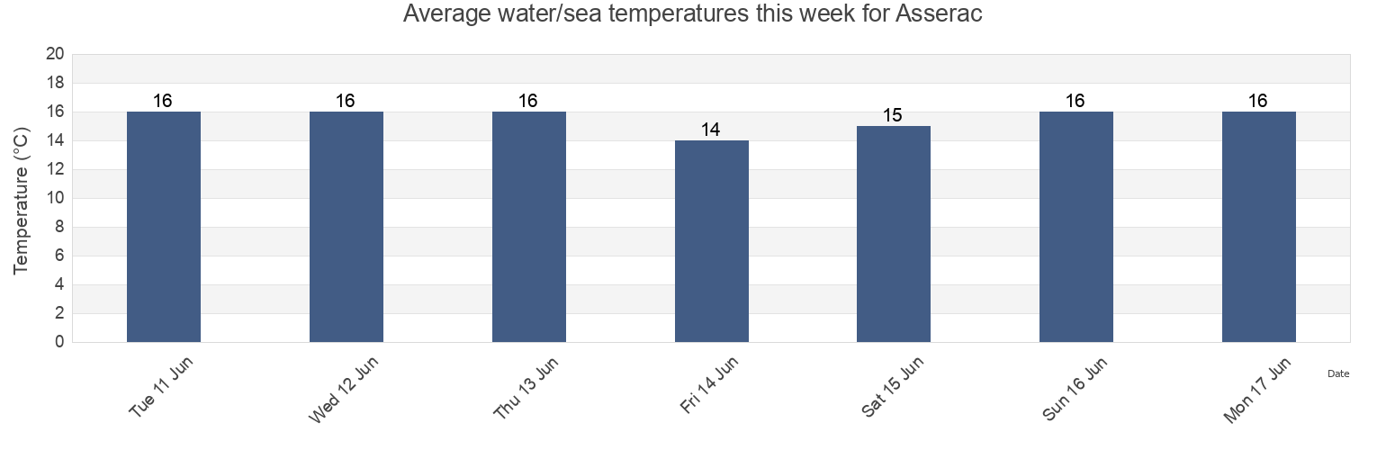 Water temperature in Asserac, Loire-Atlantique, Pays de la Loire, France today and this week