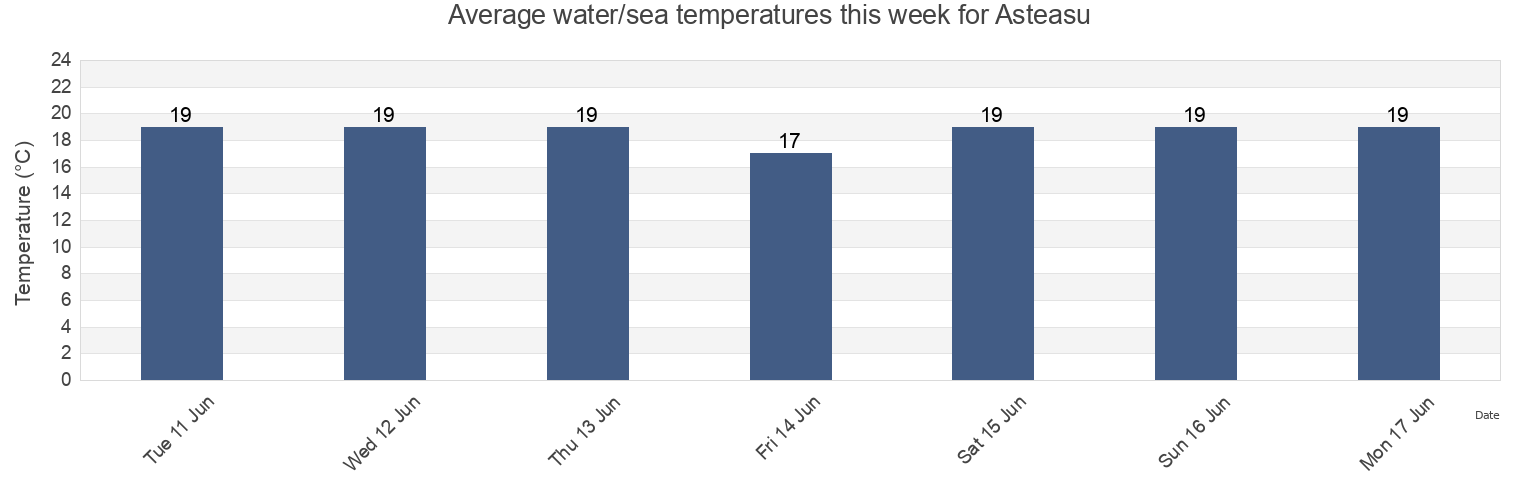 Water temperature in Asteasu, Provincia de Guipuzcoa, Basque Country, Spain today and this week
