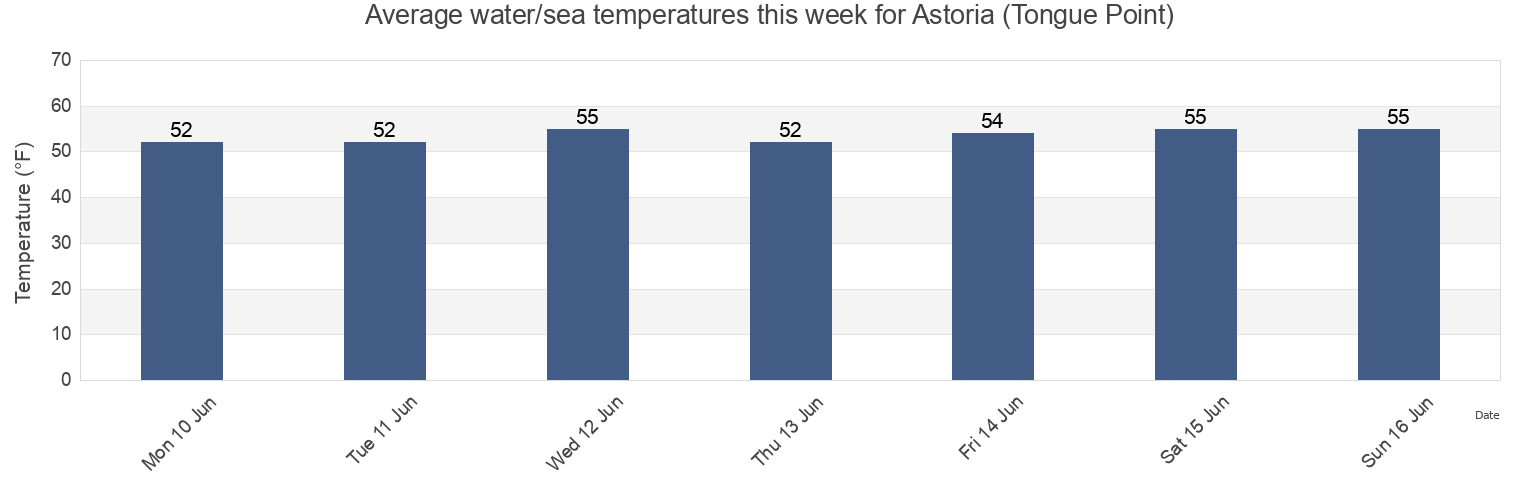 Water temperature in Astoria (Tongue Point), Clatsop County, Oregon, United States today and this week