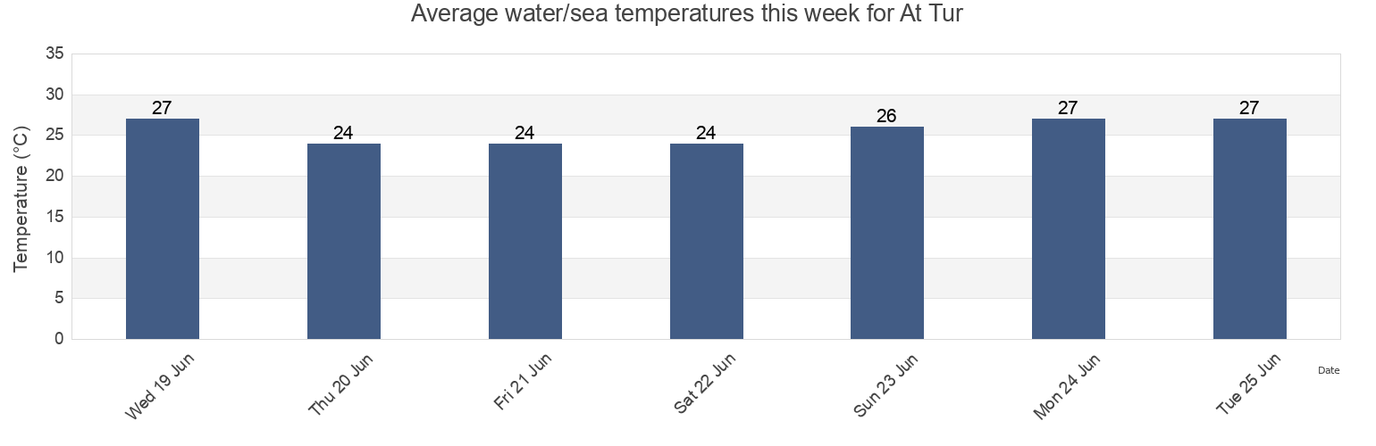 Water temperature in At Tur, Haql, Tabuk Region, Saudi Arabia today and this week