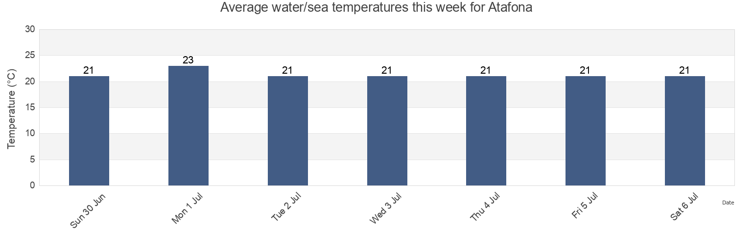 Water temperature in Atafona, Sao Joao Da Barra, Rio de Janeiro, Brazil today and this week