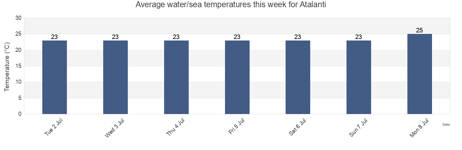 Water temperature in Atalanti, Nomos Fthiotidos, Central Greece, Greece today and this week
