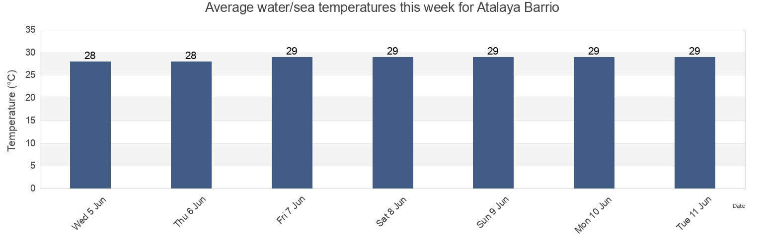 Water temperature in Atalaya Barrio, Rincon, Puerto Rico today and this week