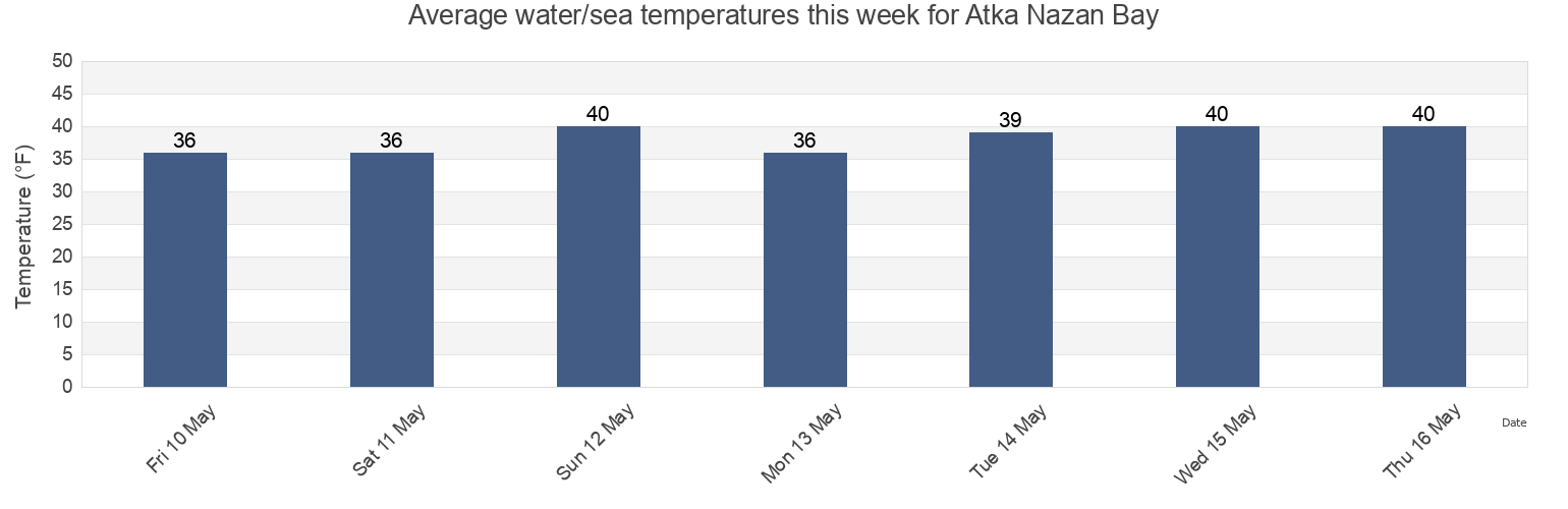 Water temperature in Atka Nazan Bay, Aleutians West Census Area, Alaska, United States today and this week