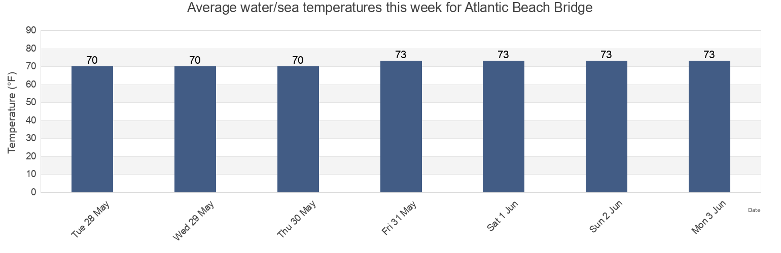 Water temperature in Atlantic Beach Bridge, Carteret County, North Carolina, United States today and this week