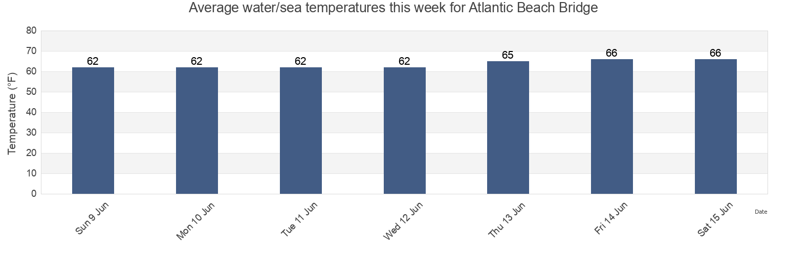 Water temperature in Atlantic Beach Bridge, Queens County, New York, United States today and this week