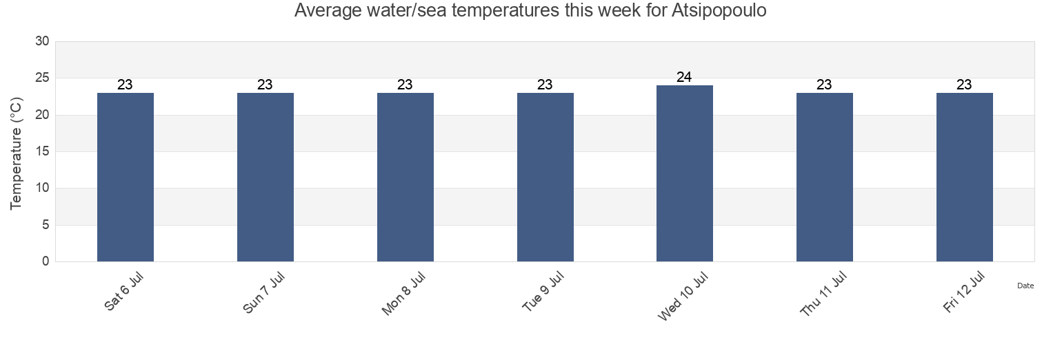 Water temperature in Atsipopoulo, Nomos Rethymnis, Crete, Greece today and this week