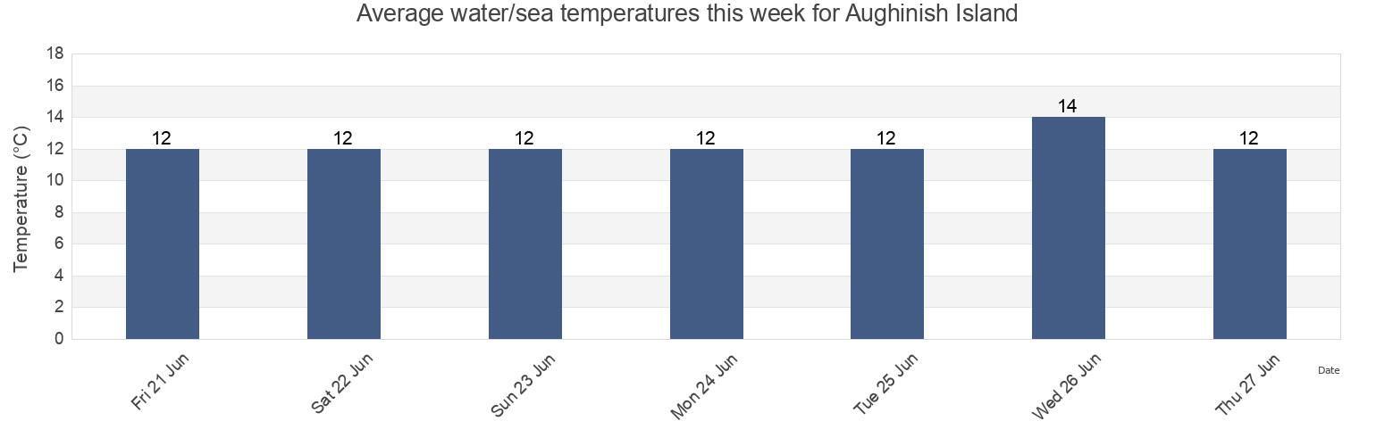 Water temperature in Aughinish Island, Munster, Ireland today and this week
