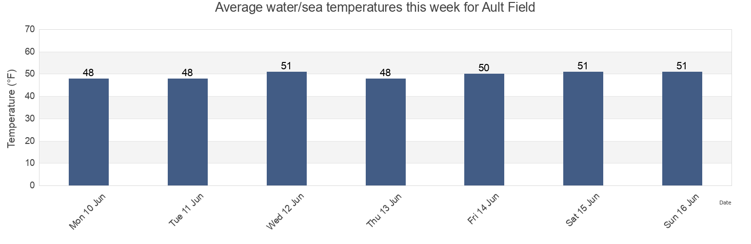 Water temperature in Ault Field, Island County, Washington, United States today and this week