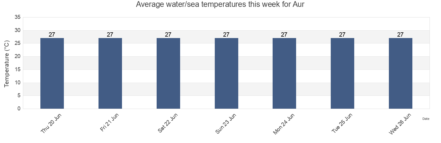 Water temperature in Aur, Aur Atoll, Marshall Islands today and this week