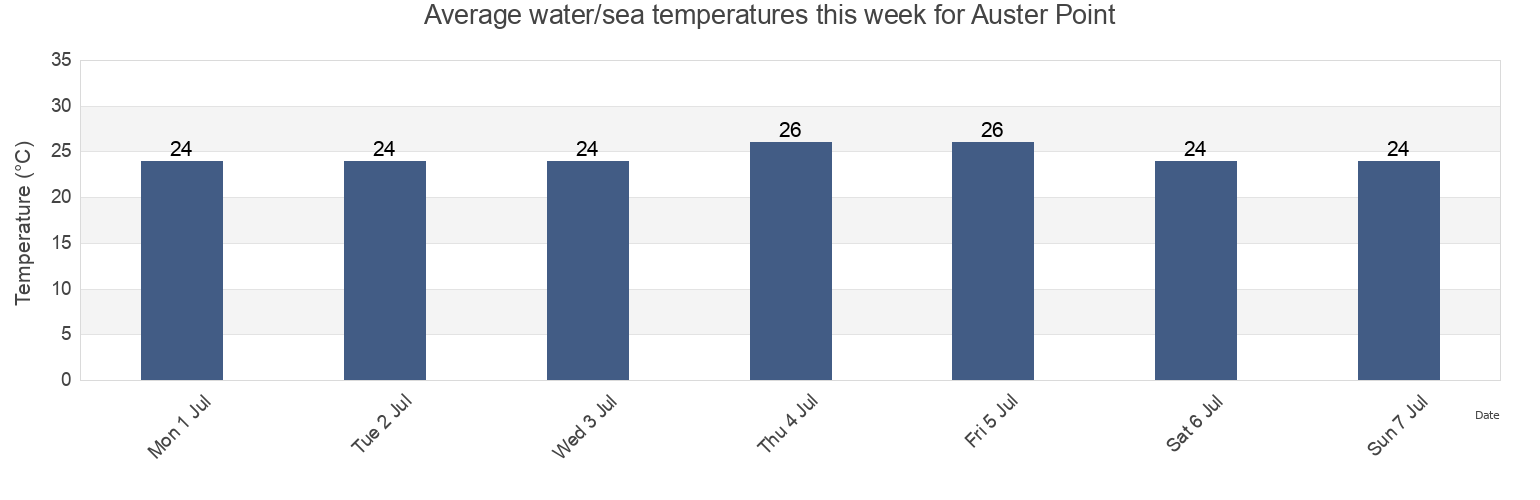 Water temperature in Auster Point, East Arnhem, Northern Territory, Australia today and this week