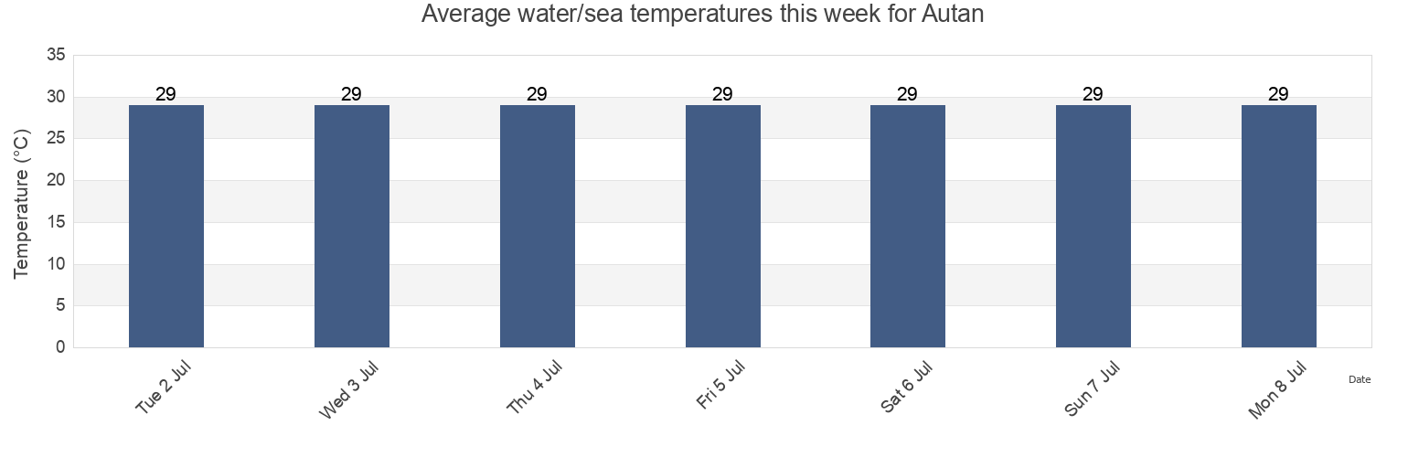 Water temperature in Autan, San Blas, Nayarit, Mexico today and this week