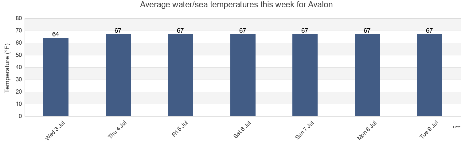 Avalon Water Temperature for this Week Cape May County New Jersey