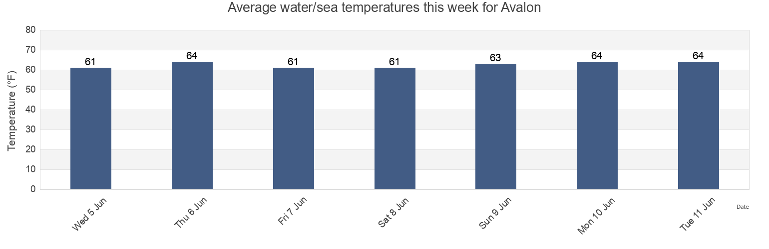 Water temperature in Avalon, Cape May County, New Jersey, United States today and this week