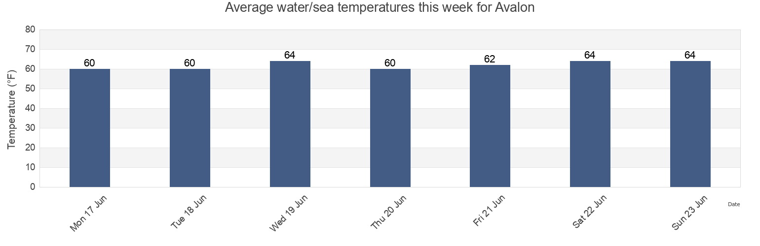 Water temperature in Avalon, Los Angeles County, California, United States today and this week
