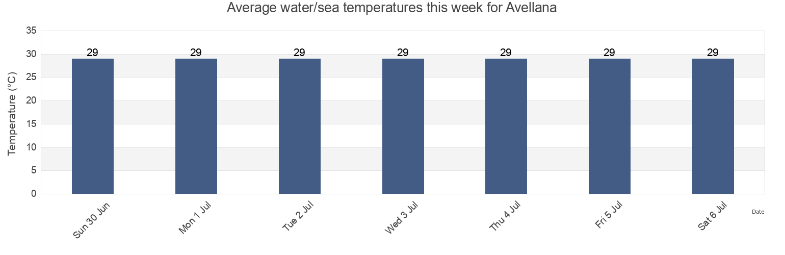 Water temperature in Avellana, Santa Cruz, Guanacaste, Costa Rica today and this week
