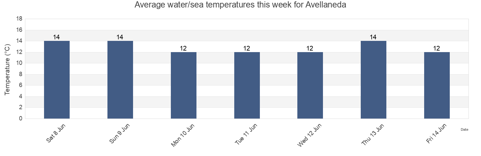 Water temperature in Avellaneda, Partido de Avellaneda, Buenos Aires, Argentina today and this week