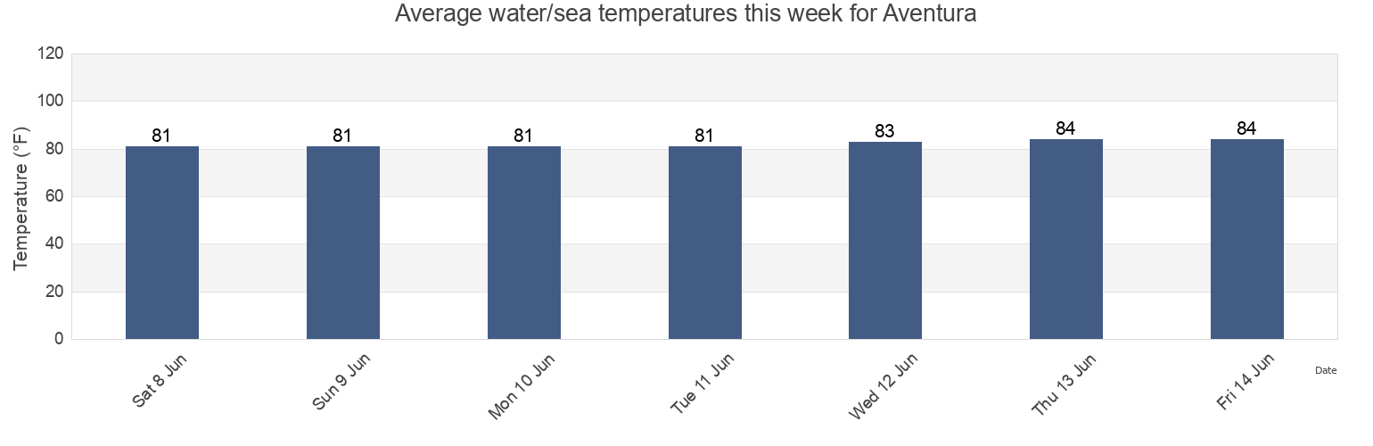 Water temperature in Aventura, Miami-Dade County, Florida, United States today and this week