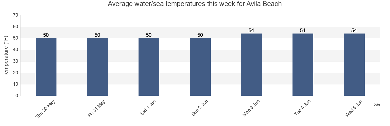 Water temperature in Avila Beach, San Luis Obispo County, California, United States today and this week