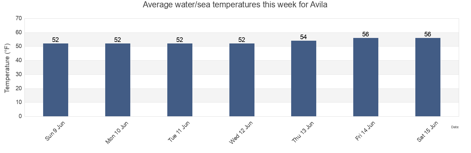 Water temperature in Avila, San Luis Obispo County, California, United States today and this week