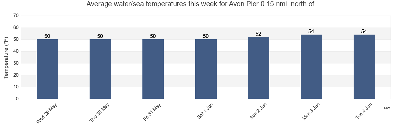 Water temperature in Avon Pier 0.15 nmi. north of, Contra Costa County, California, United States today and this week