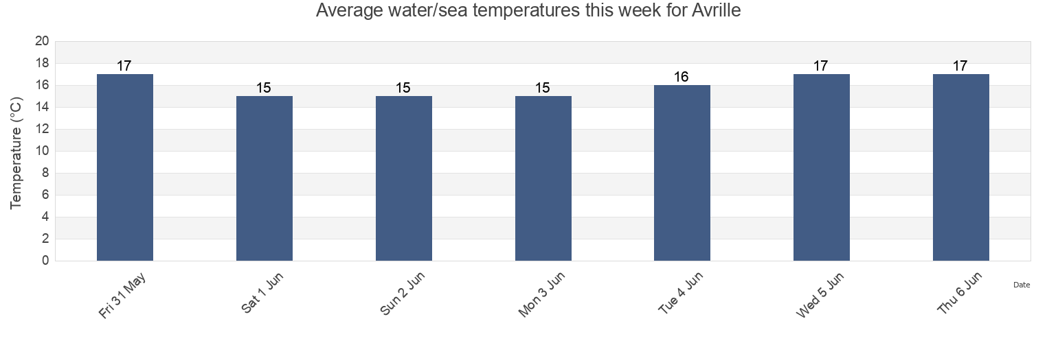 Water temperature in Avrille, Vendee, Pays de la Loire, France today and this week