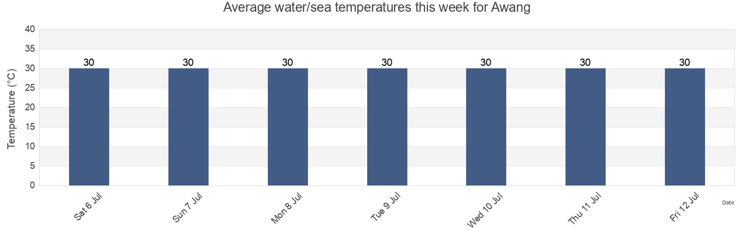 Water temperature in Awang, Province of Maguindanao, Autonomous Region in Muslim Mindanao, Philippines today and this week