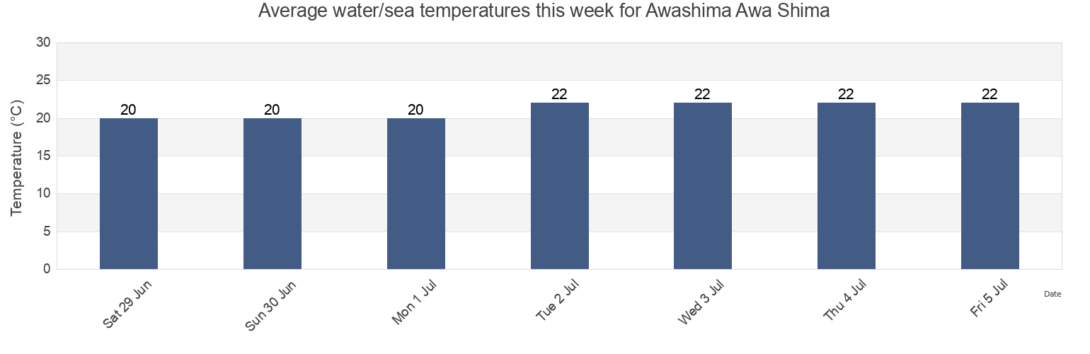Water temperature in Awashima Awa Shima, Mitoyo Shi, Kagawa, Japan today and this week