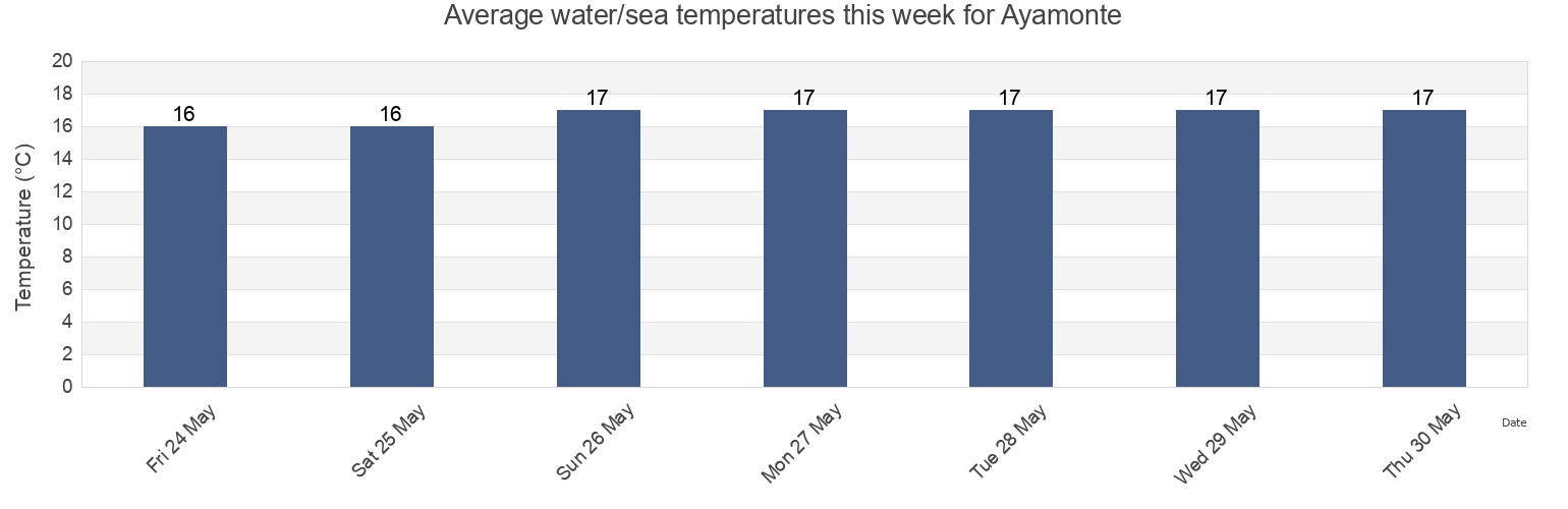 Water temperature in Ayamonte, Provincia de Huelva, Andalusia, Spain today and this week