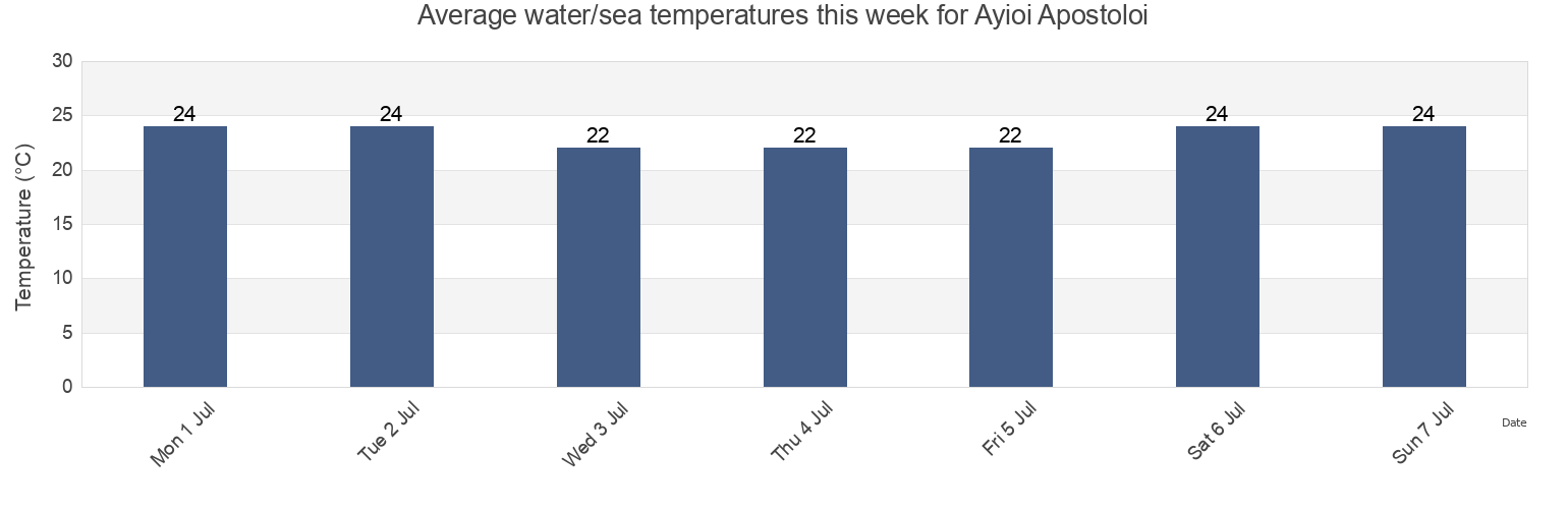 Water temperature in Ayioi Apostoloi, Nomarchia Anatolikis Attikis, Attica, Greece today and this week