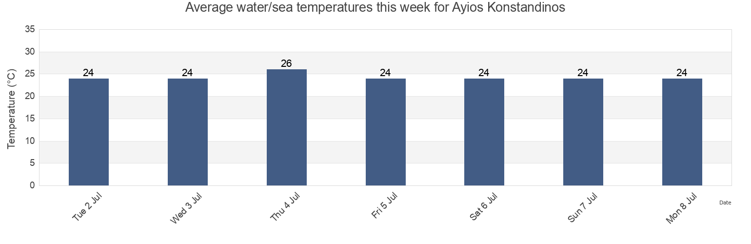 Water temperature in Ayios Konstandinos, Nomos Fthiotidos, Central Greece, Greece today and this week