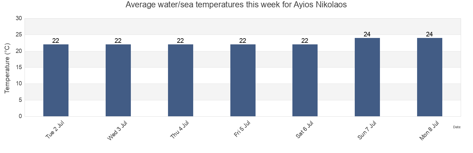 Water temperature in Ayios Nikolaos, Nomos Evvoias, Central Greece, Greece today and this week
