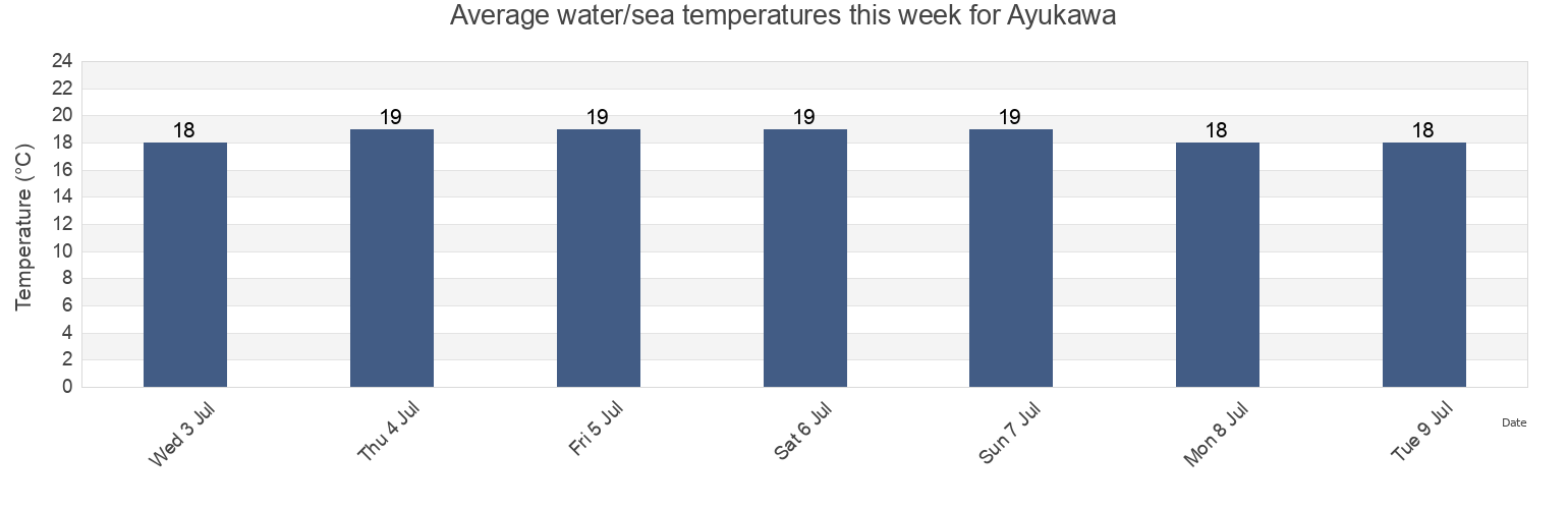 Water temperature in Ayukawa, Oshika Gun, Miyagi, Japan today and this week
