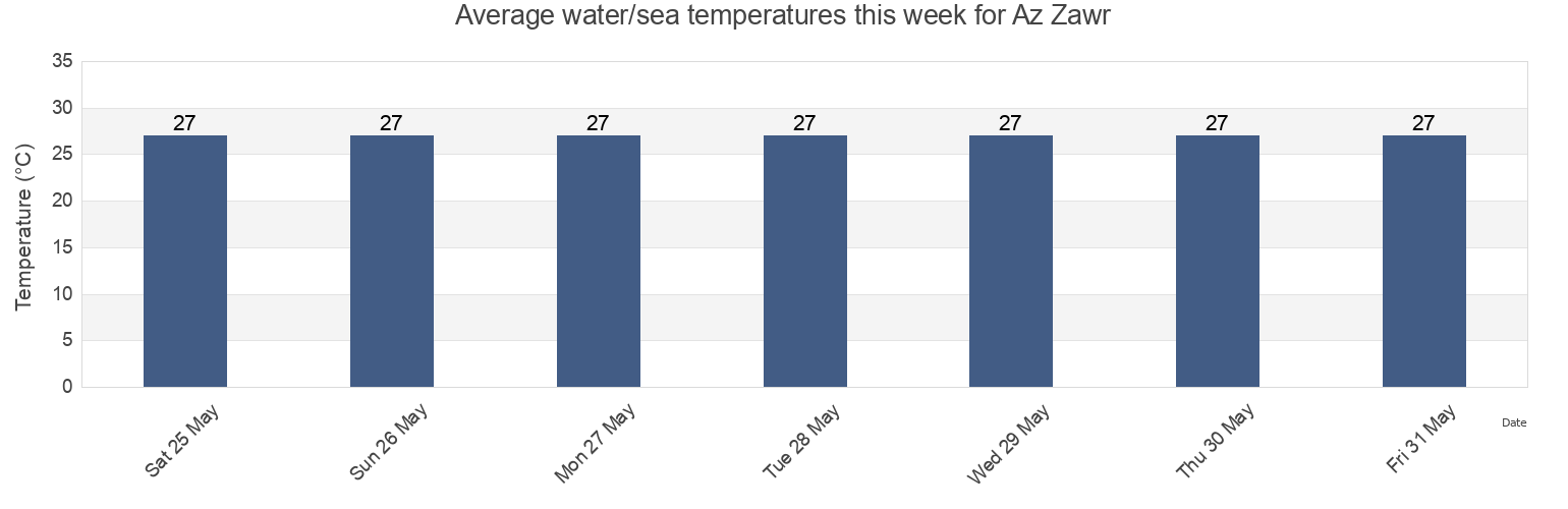 Water temperature in Az Zawr, Al Asimah, Kuwait today and this week