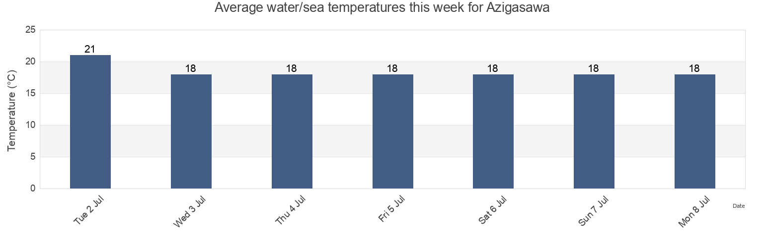 Water temperature in Azigasawa, Tsugaru Shi, Aomori, Japan today and this week