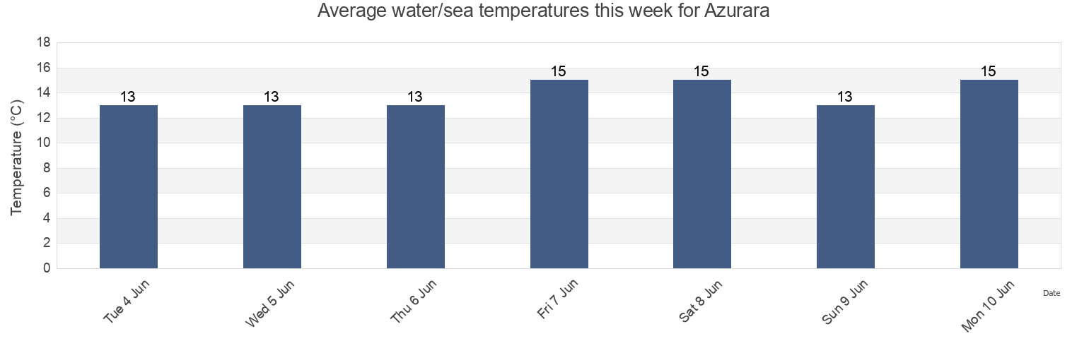 Water temperature in Azurara, Vila do Conde, Porto, Portugal today and this week