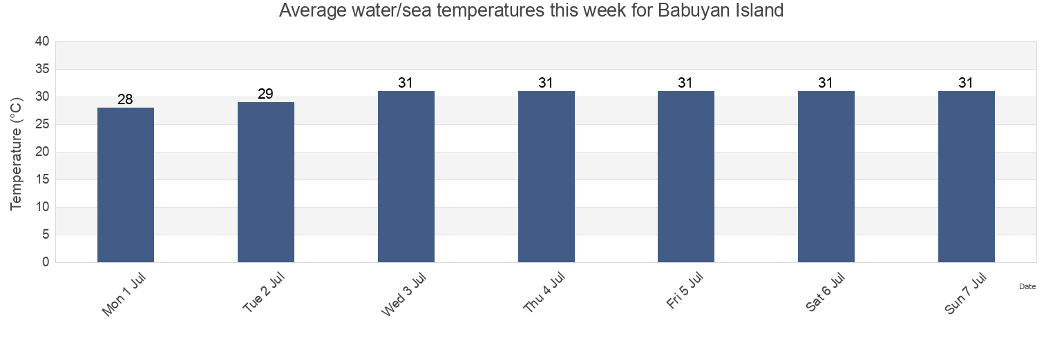 Water temperature in Babuyan Island, Province of Batanes, Cagayan Valley, Philippines today and this week