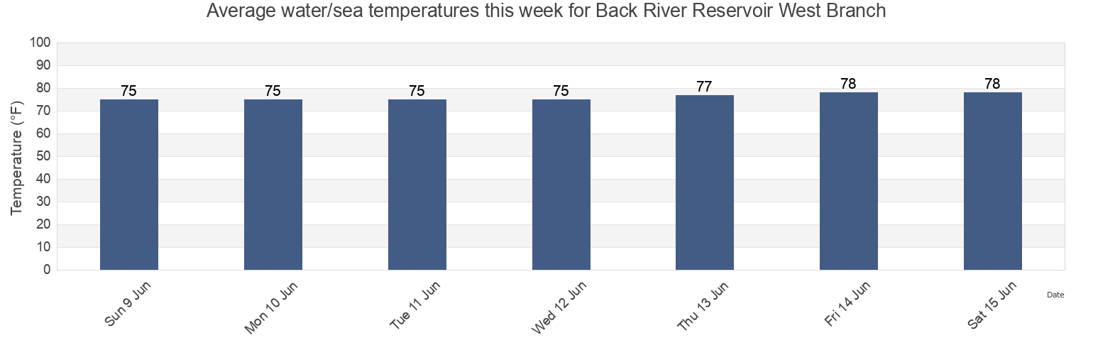 Water temperature in Back River Reservoir West Branch, Berkeley County, South Carolina, United States today and this week