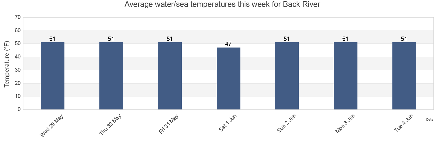 Water temperature in Back River, Sagadahoc County, Maine, United States today and this week