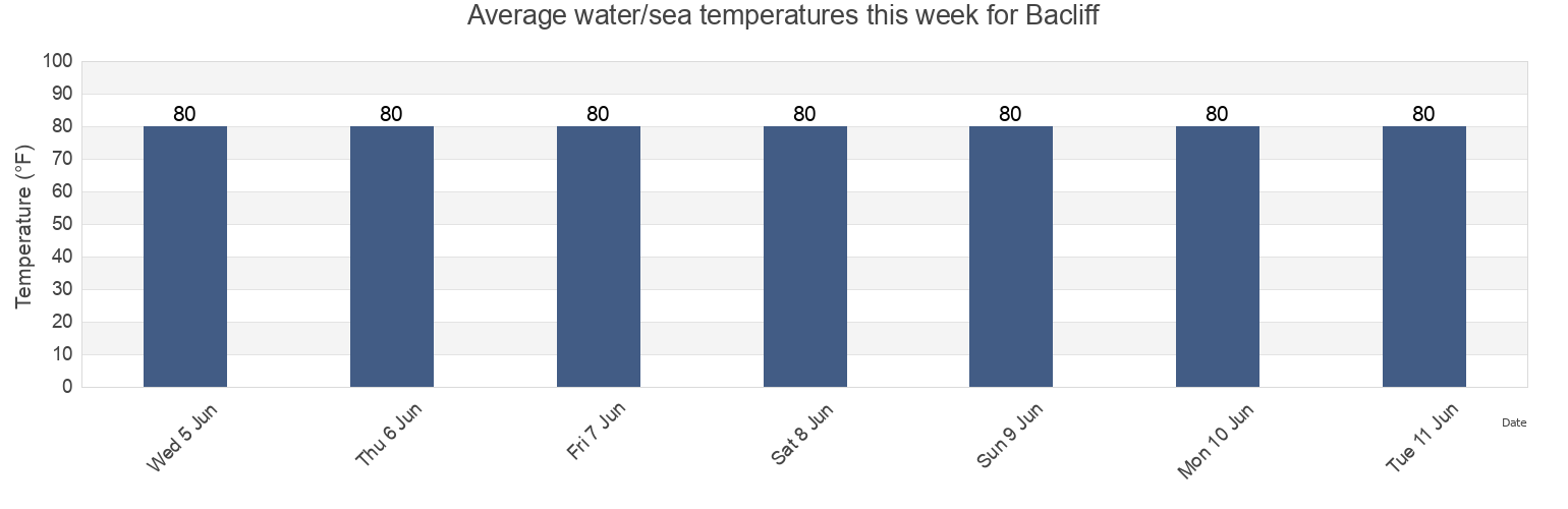 Water temperature in Bacliff, Galveston County, Texas, United States today and this week