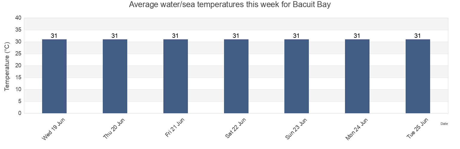 Water temperature in Bacuit Bay, Province of Palawan, Mimaropa, Philippines today and this week